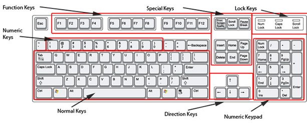 Computer Keyboard Layout Understanding The Keyboard Computer